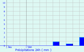 Graphique des précipitations prvues pour Morlanwelz