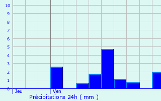 Graphique des précipitations prvues pour Frenelle-la-Petite