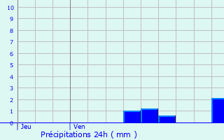 Graphique des précipitations prvues pour Beuvry