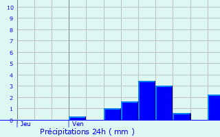Graphique des précipitations prvues pour Saint-Seine-sur-Vingeanne