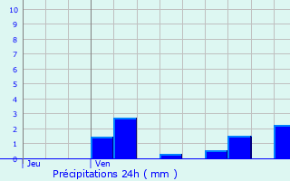 Graphique des précipitations prvues pour Lucenay-ls-Aix