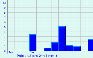 Graphique des précipitations prvues pour Frenelle-la-Grande