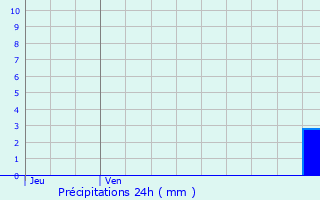 Graphique des précipitations prvues pour Coutras