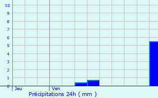 Graphique des précipitations prvues pour Fches-Thumesnil