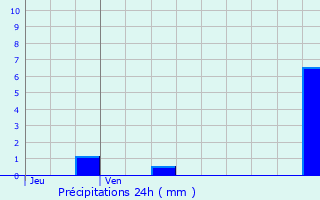 Graphique des précipitations prvues pour Rouvroy