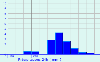 Graphique des précipitations prvues pour Vandoeuvre-ls-Nancy