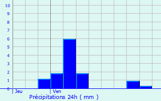 Graphique des précipitations prvues pour Donzy