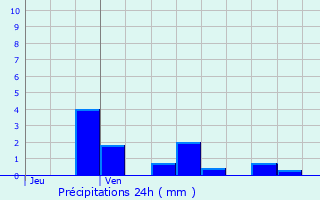 Graphique des précipitations prvues pour Seraumont