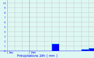 Graphique des précipitations prvues pour Castillonns