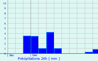 Graphique des précipitations prvues pour Sommedieue