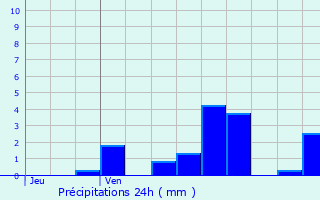 Graphique des précipitations prvues pour Chtel-sur-Moselle