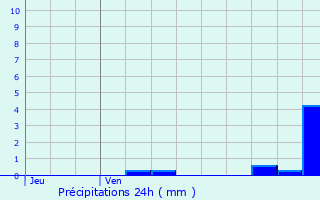 Graphique des précipitations prvues pour Mont-de-l