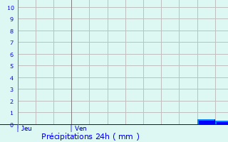 Graphique des précipitations prvues pour Issus