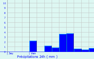 Graphique des précipitations prvues pour Golbey