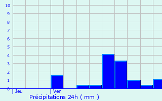 Graphique des précipitations prvues pour Destord