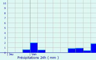 Graphique des précipitations prvues pour Moussy