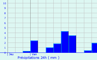 Graphique des précipitations prvues pour Portieux