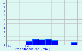 Graphique des précipitations prvues pour Geispolsheim