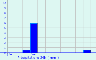 Graphique des précipitations prvues pour Bourg-de-Page