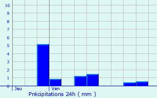 Graphique des précipitations prvues pour Broussey-en-Blois