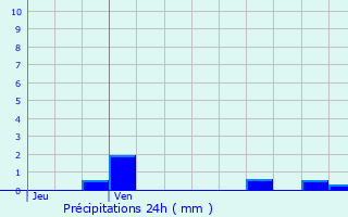 Graphique des précipitations prvues pour Germenay