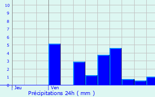 Graphique des précipitations prvues pour Dogneville