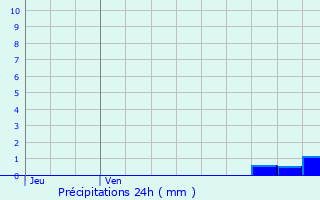 Graphique des précipitations prvues pour Offranville