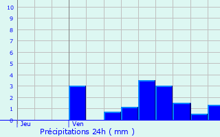 Graphique des précipitations prvues pour Derbamont