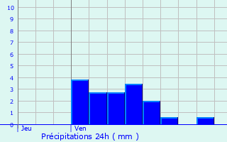 Graphique des précipitations prvues pour Rmering-ls-Puttelange