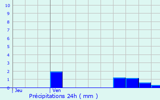 Graphique des précipitations prvues pour Mouron-sur-Yonne
