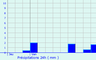 Graphique des précipitations prvues pour Saint-Rvrien