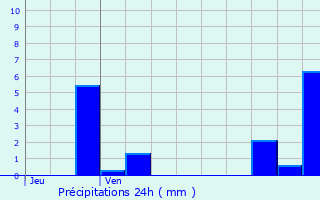 Graphique des précipitations prvues pour Roche-la-Molire