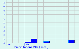 Graphique des précipitations prvues pour Saint-Herblon