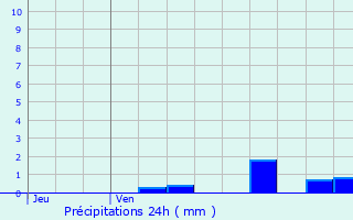 Graphique des précipitations prvues pour Lescousse