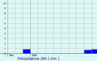 Graphique des précipitations prvues pour Bavay