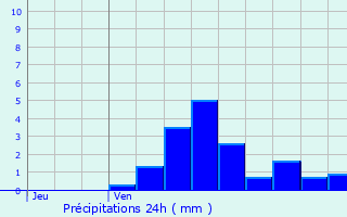 Graphique des précipitations prvues pour Frouard