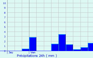 Graphique des précipitations prvues pour Saint-Menge