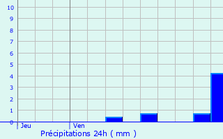 Graphique des précipitations prvues pour Roubaix