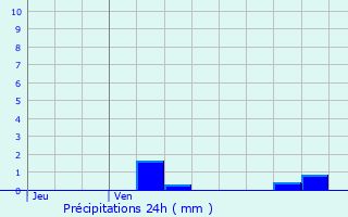 Graphique des précipitations prvues pour Avermes