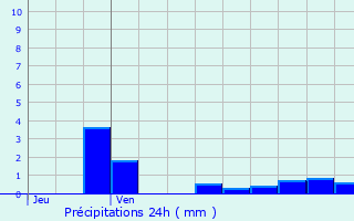 Graphique des précipitations prvues pour Charencey