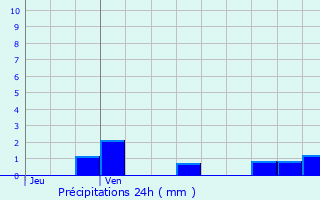 Graphique des précipitations prvues pour Jailly-les-Moulins