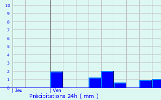 Graphique des précipitations prvues pour Houcourt