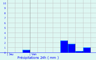 Graphique des précipitations prvues pour Sercourt