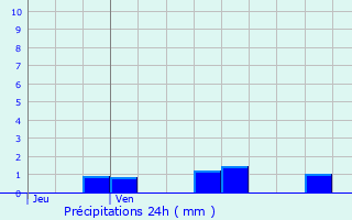 Graphique des précipitations prvues pour Ballville