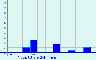 Graphique des précipitations prvues pour Marmagne