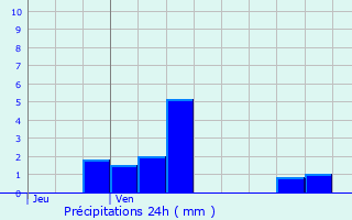 Graphique des précipitations prvues pour Milly-sur-Bradon