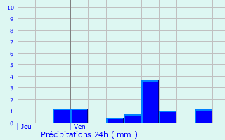 Graphique des précipitations prvues pour Villotte