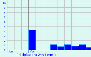 Graphique des précipitations prvues pour Pellerey