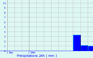 Graphique des précipitations prvues pour Prugnanes