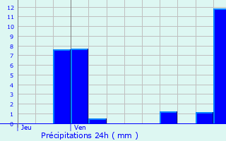 Graphique des précipitations prvues pour Monistrol-sur-Loire